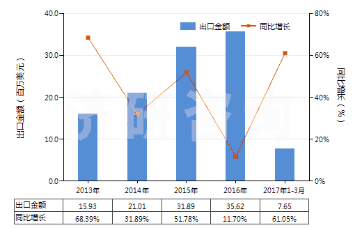 2013-2017年3月中國冷藏或冷凍箱用壓縮機(電動機額定功率>5kw)(HS84143015)出口總額及增速統(tǒng)計 2013-2017年3月中國冷藏或冷凍箱用壓縮機(電動機額定功率>5kw)(HS84143015)出口總額及增速統(tǒng)計